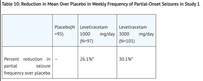 Reduction In Mean Over Placebo In Weekly Frequency Of Partial-onset Seizures In Study 1 (Table 10 Lev)
